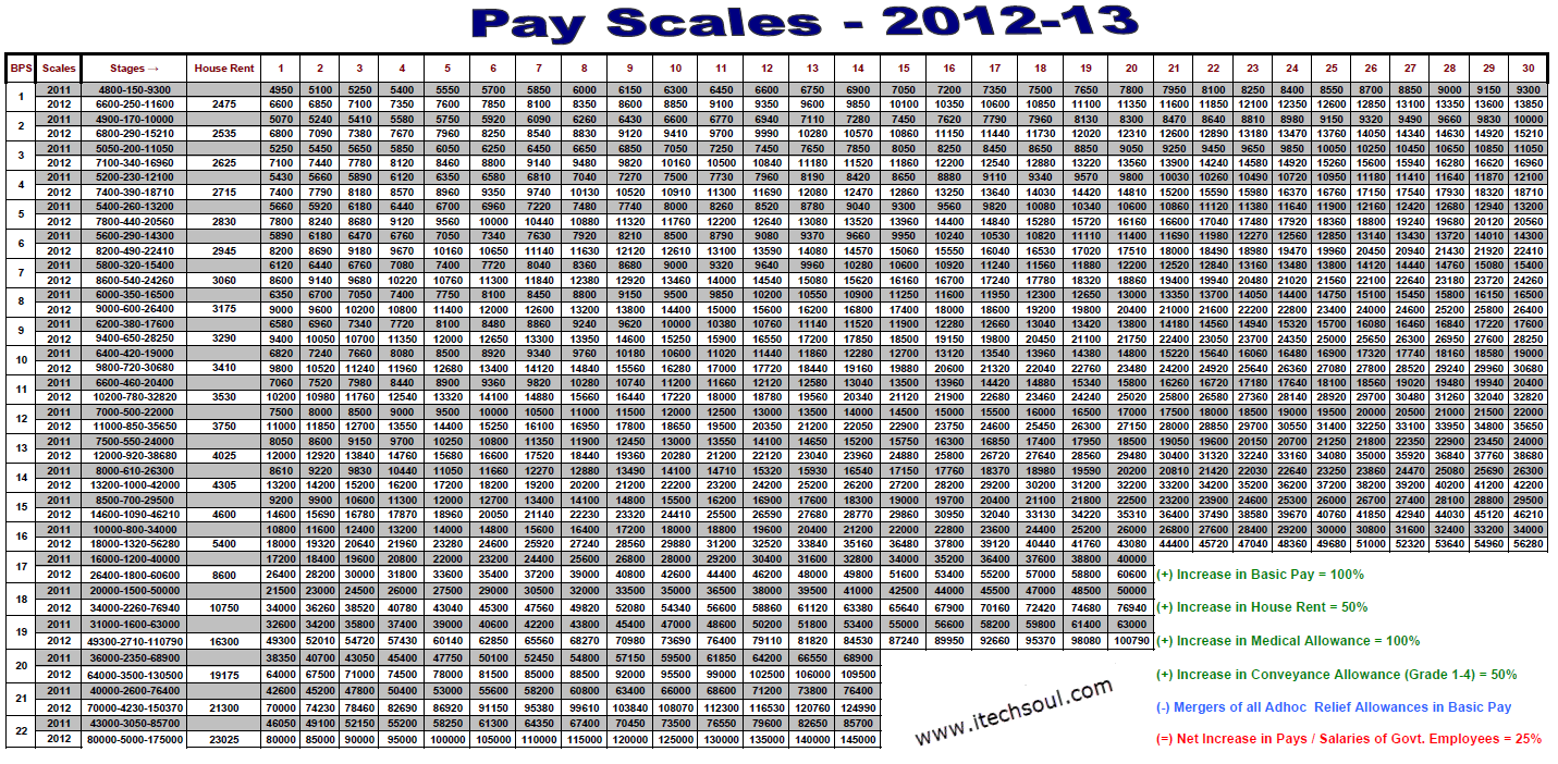 basic pay chart 2013 - Part.tscoreks.org