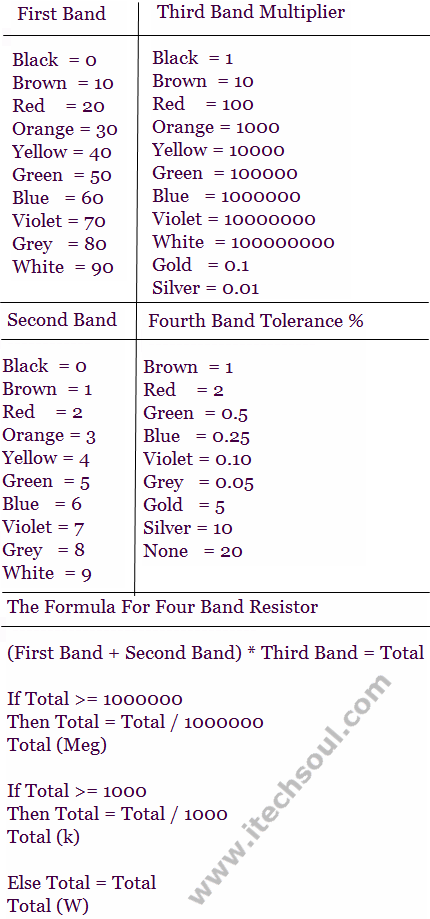 4 Band Resistor Color Codes