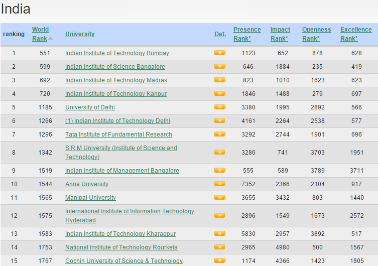 Universities Ranking In India 2014