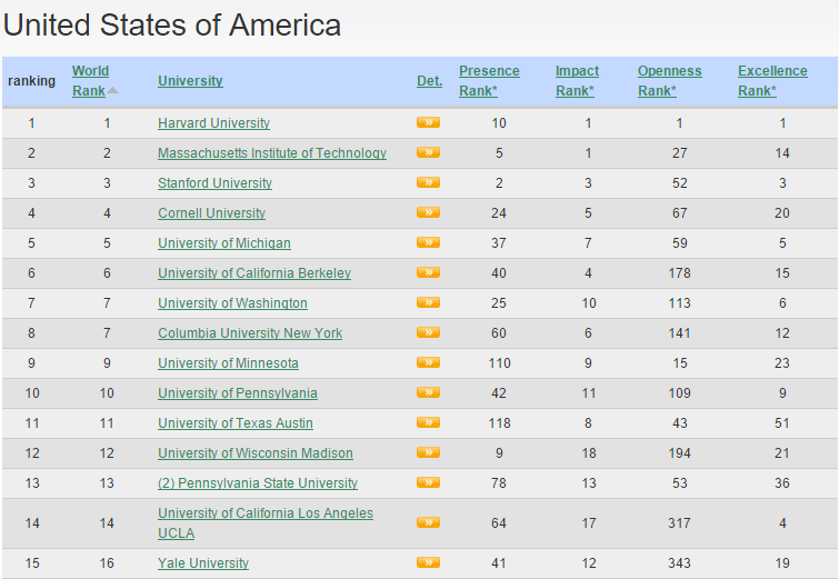 Universities Ranking In USA