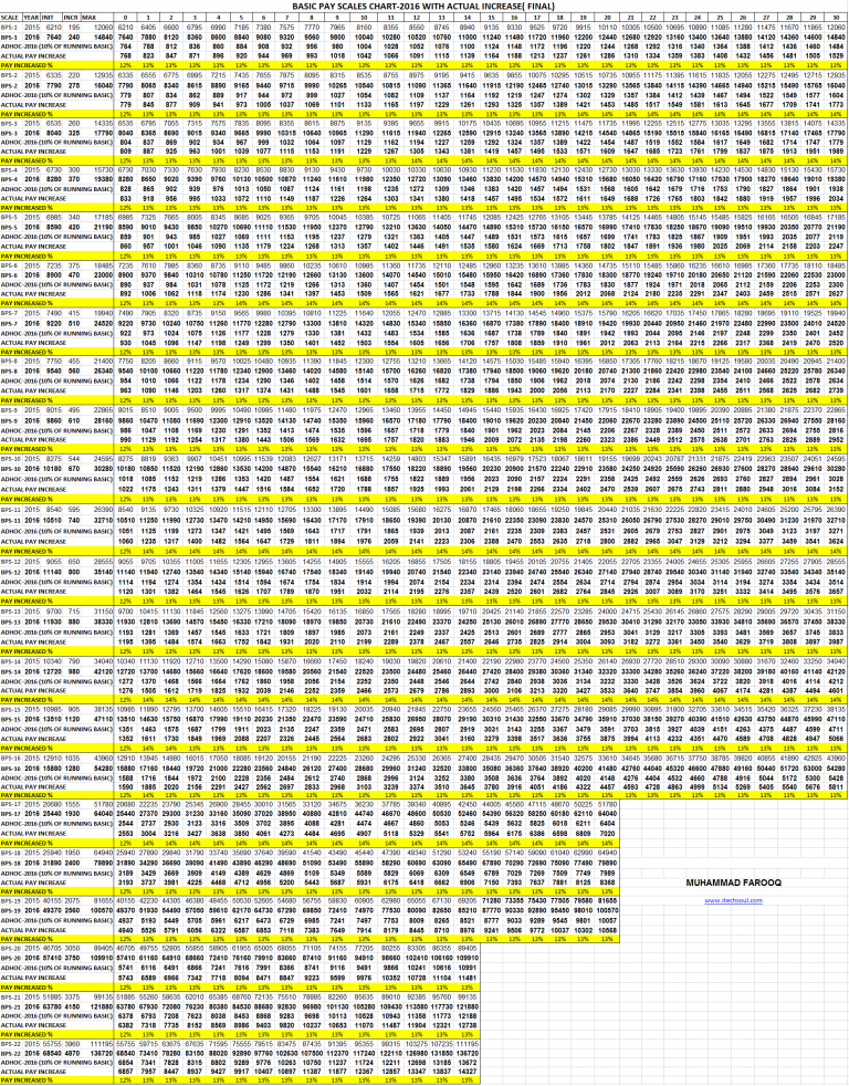 Pay Scale Chart 1972 To 2011